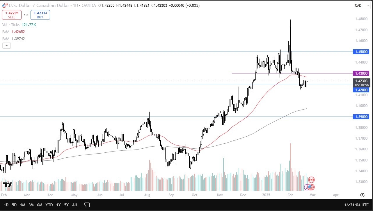 USD/CAD Forecast Today 25/02: USD vs Loonie (Chart)