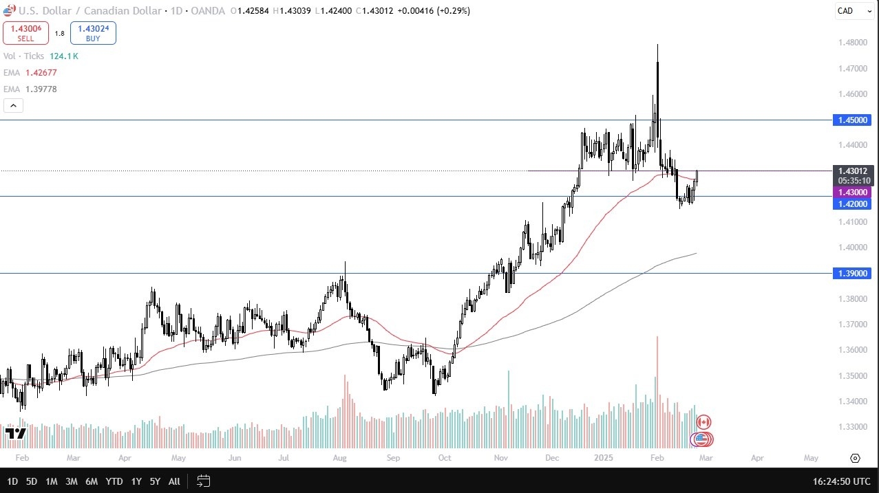 USD/CAD Today - Signal 26/02: USD vs Loonie (Chart)