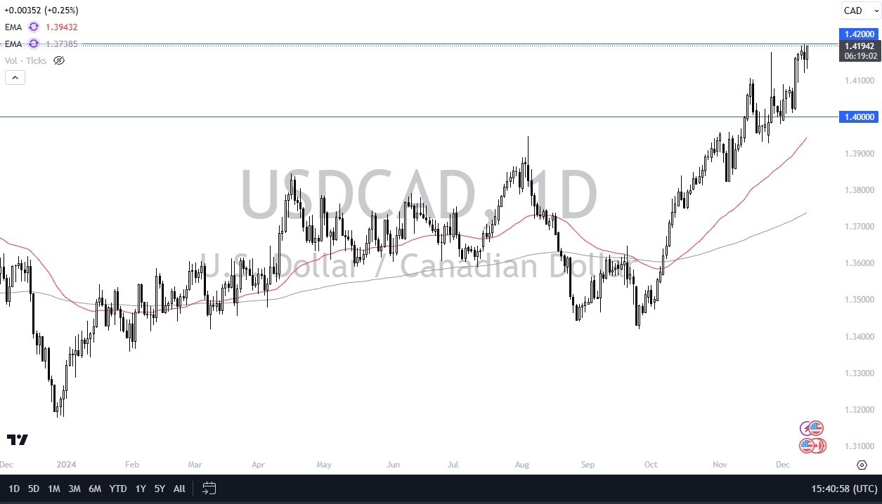 USD/CAD Forecast Today 13/12: Breakout (graph)