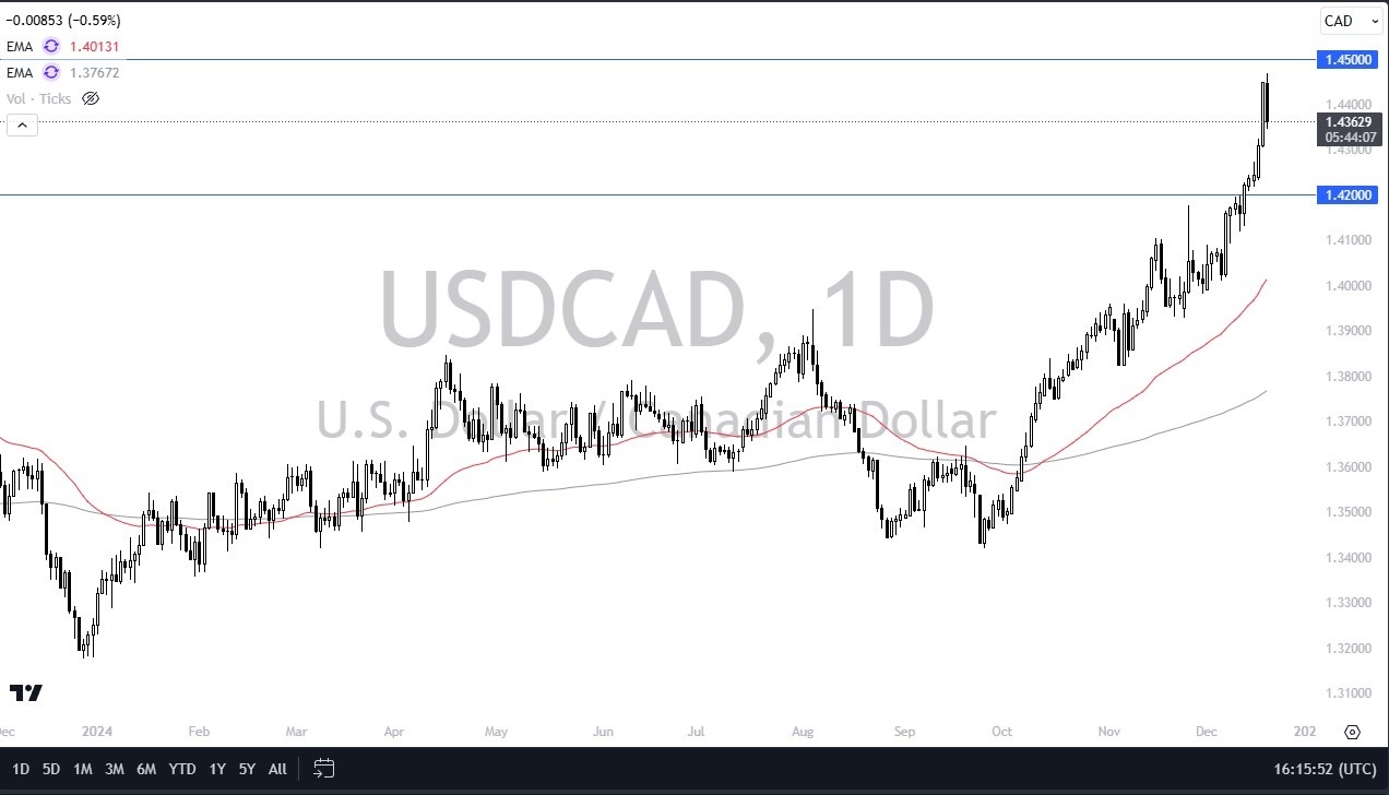 USD/CAD Forecast Today 20/12: Pulls Back from Highs (graph)