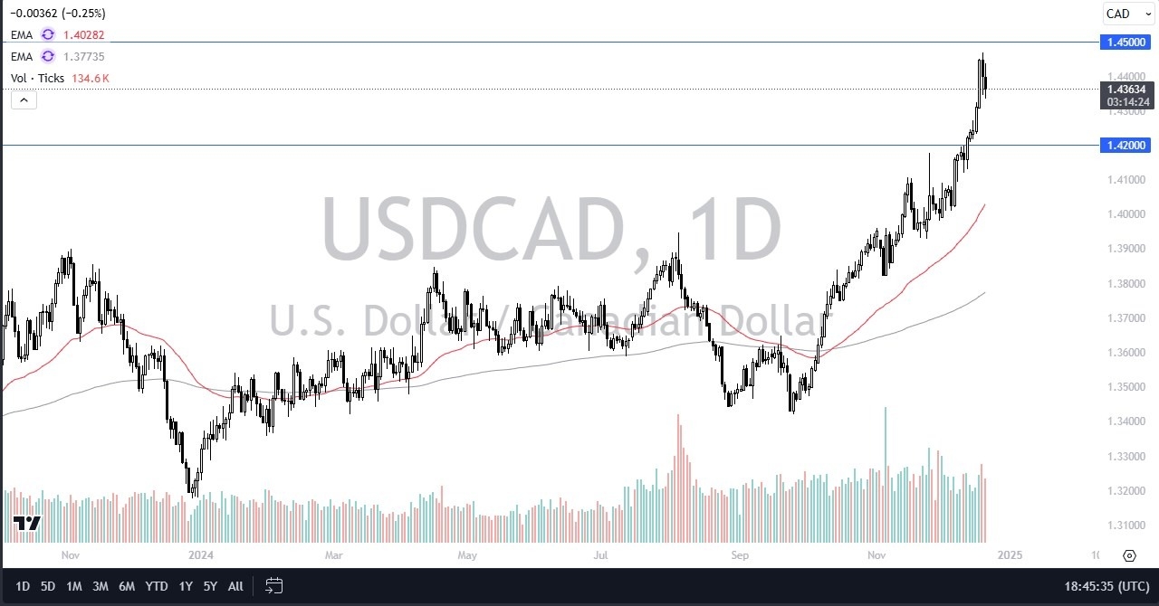 USD/CAD Forecast Today 23/12: Pullback (graph)