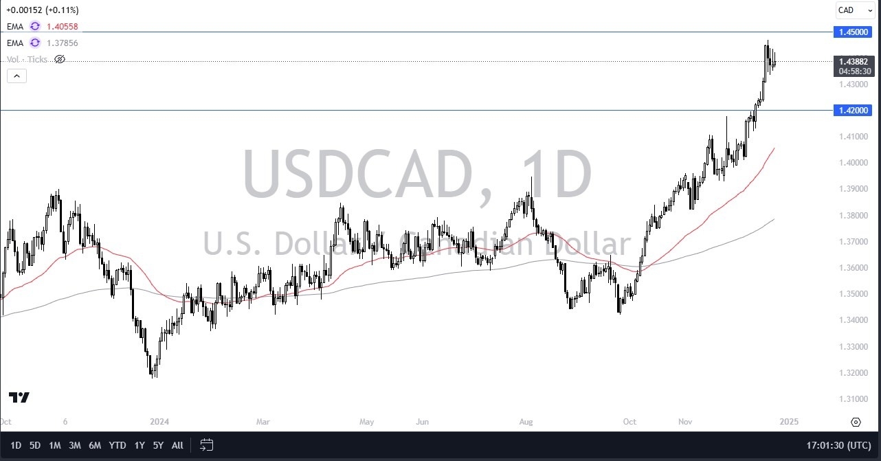 USD/CAD Today 26/12: Sideways Holiday Trading (graph)