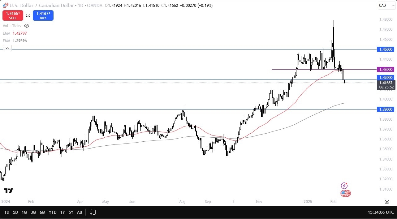 USD/CAD Forecast Today 17/02: Breaks Key Support (graph)