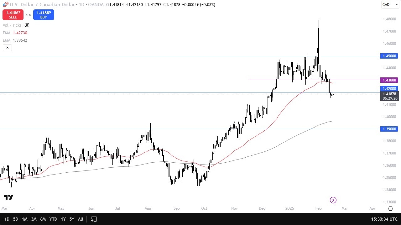 USD/CAD Forecast Today 19/02: Trade Uncertainty (Chart)