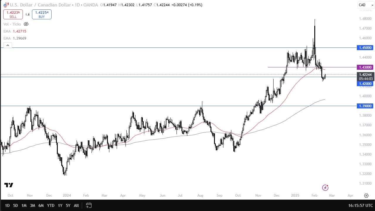 USD/CAD Forecast Today 20/02: USD Gains Ground (Chart)