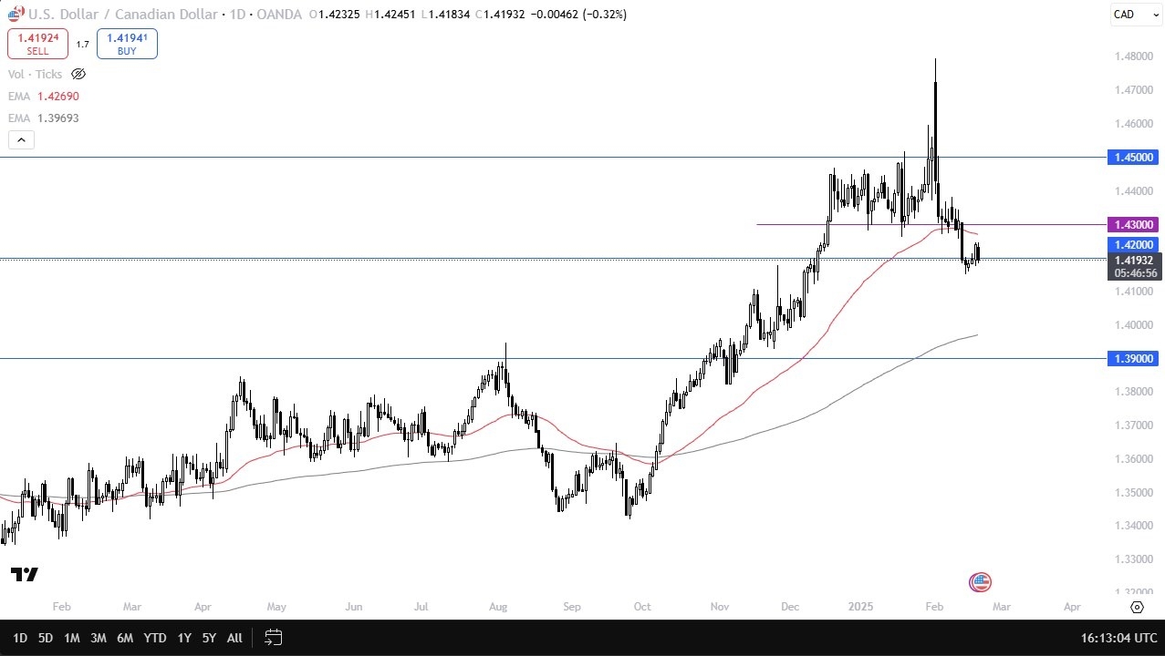 USD/CAD Forecast Today 21/02: Holds Near 1.42 (Chart)