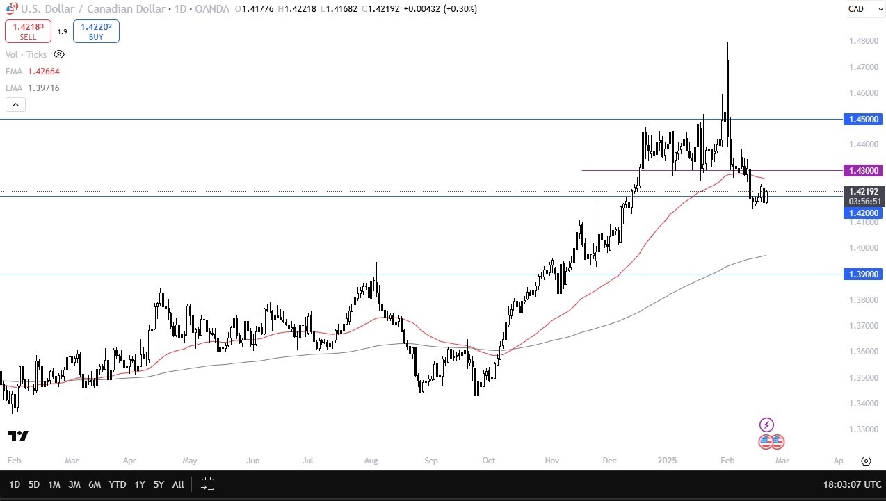 USD/CAD Forecast Today 24/02: Eyes 1.43 Resistance (graph)