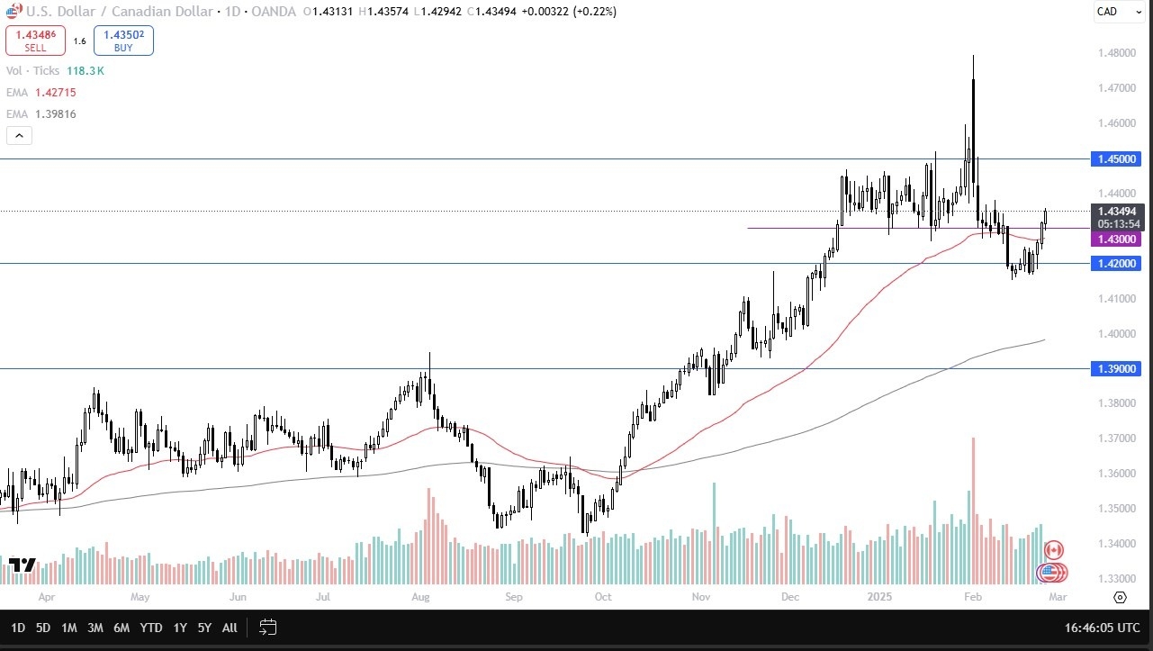 USD/CAD Forex Signal Today 27/02: Rally Strengthens (Chart)