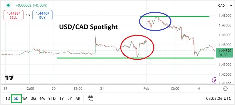 USD/CAD Analysis Today 04/02: Volatile Amid Tariffs (Chart)