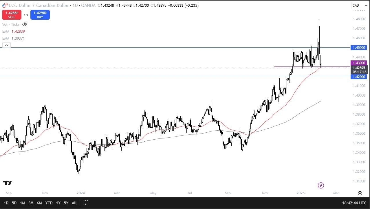 USD/CAD Forecast Today 06/02: Tests 50-Day EMA (Chart)