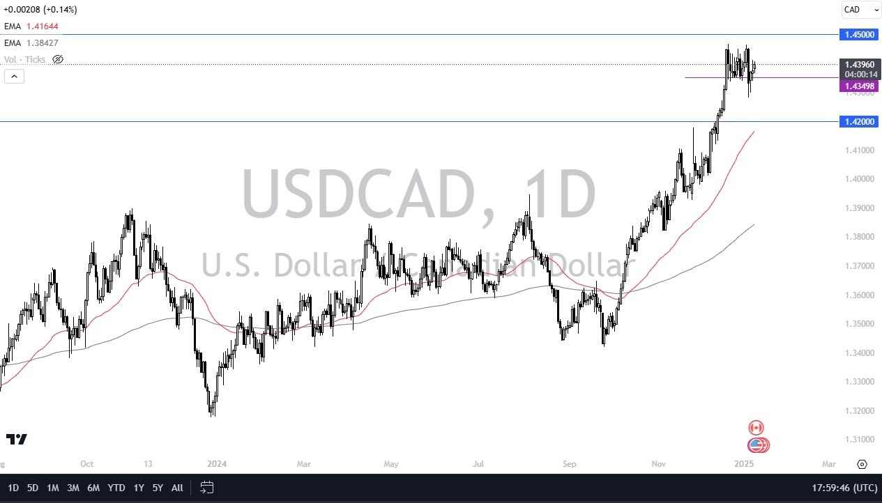 USD/CAD Today's Forecast 1.10: Critical Moves on Friday (Chart)