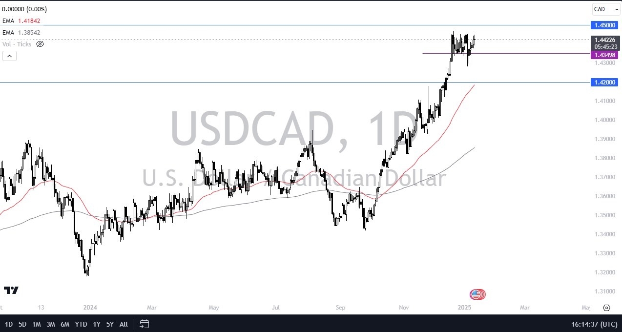 USD/CAD Forecast Today 14/01: Consolidates (graph)