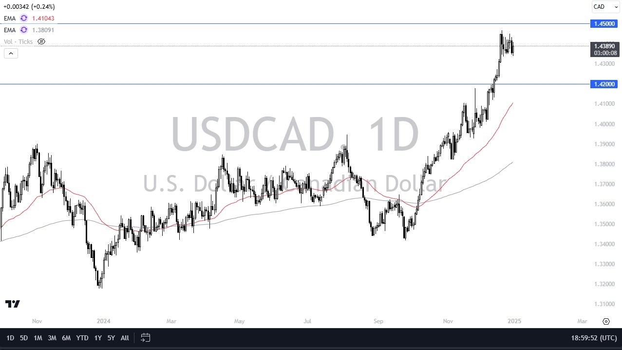 USD/CAD Forecast Today 02/01: Greenback Strong (graph)