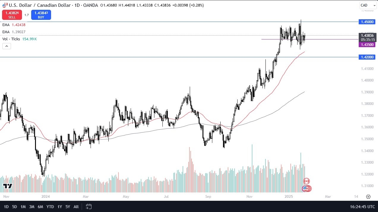 USD/CAD Forecast Today 28/01: Dips but Finds Support (graph)