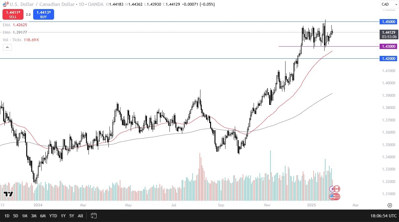 USD/CAD Forecast Today 31/01: Steady Below (graph)