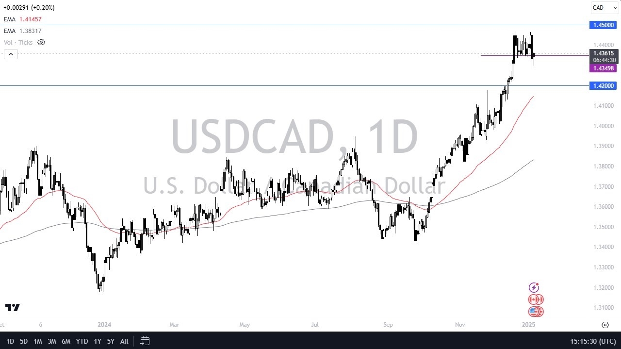 USD/CAD Forecast for Today 08/01: Resistance to CAD (Chart)