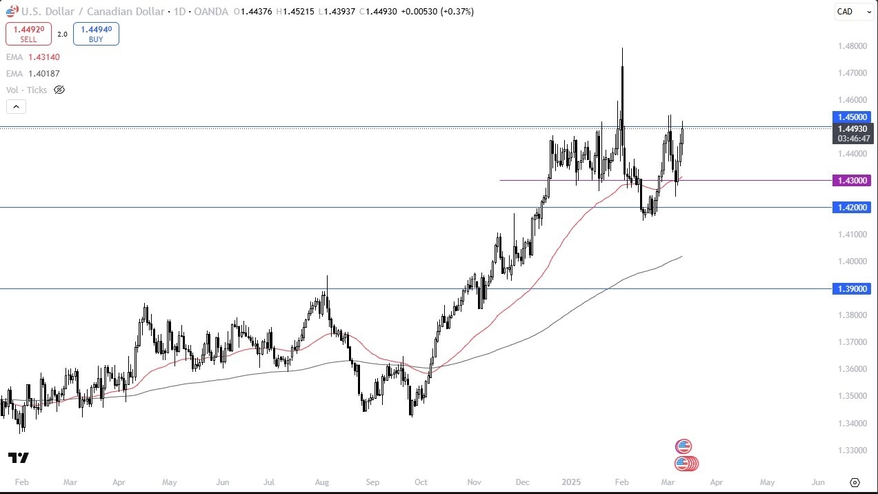 USD/CAD Forecast Today 12/03: Tests Key Resistance (Video)