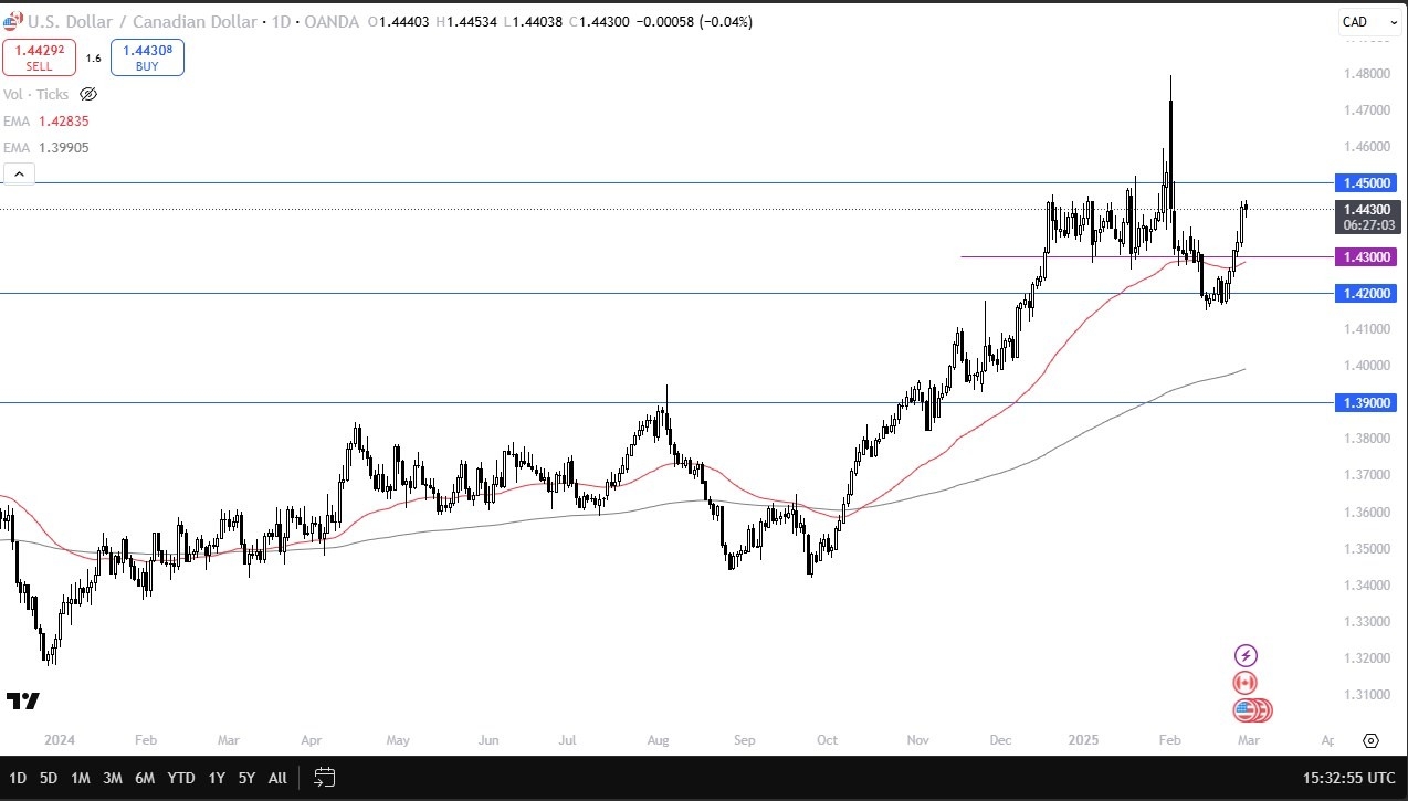 USD/CAD Signal Today 03/03: Holds Strong, Pullback (Video)