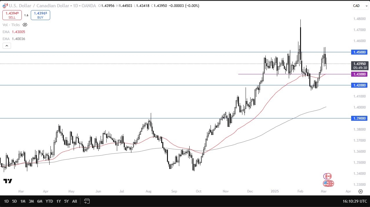 USD/CAD Forecast Today 06/03: Swings Amid Tariff (Chart)