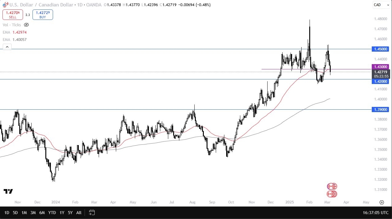 USD/CAD Forecast Today 07/03: Finds Support (Chart)