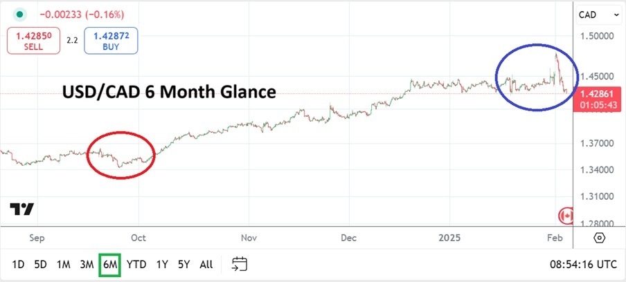 USD/CAD Price Chart September 2024 – February 2025