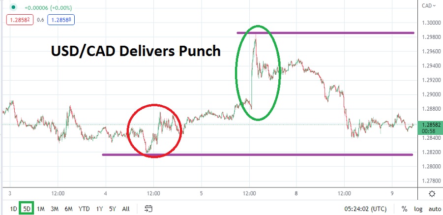 USD/CAD