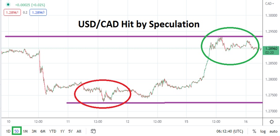 USD/CAD