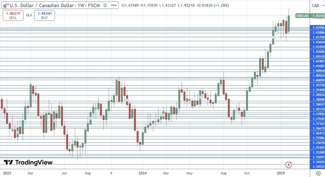 USD/CAD 020225