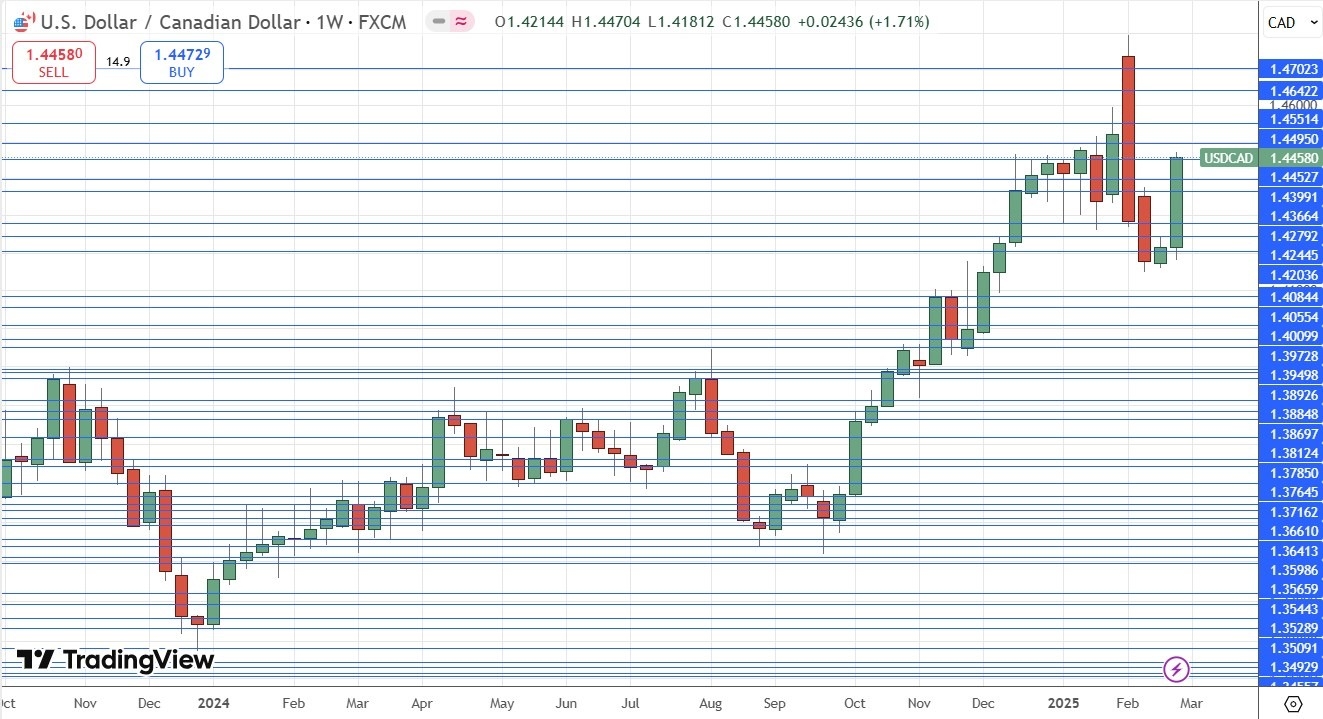 USD/CAD 020325