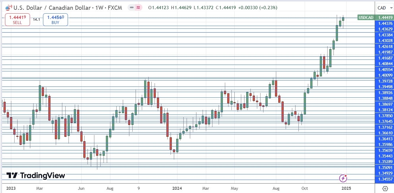 Weekly Forex Forecast - 05/01: (Charts)