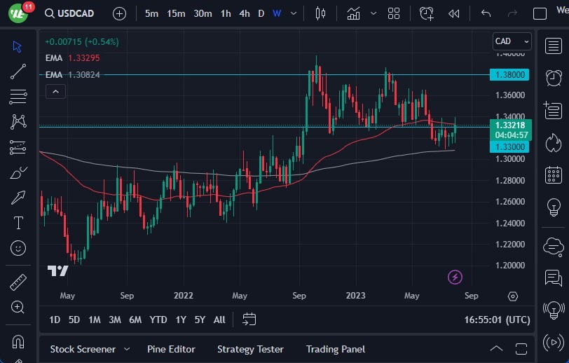 USD/CAD