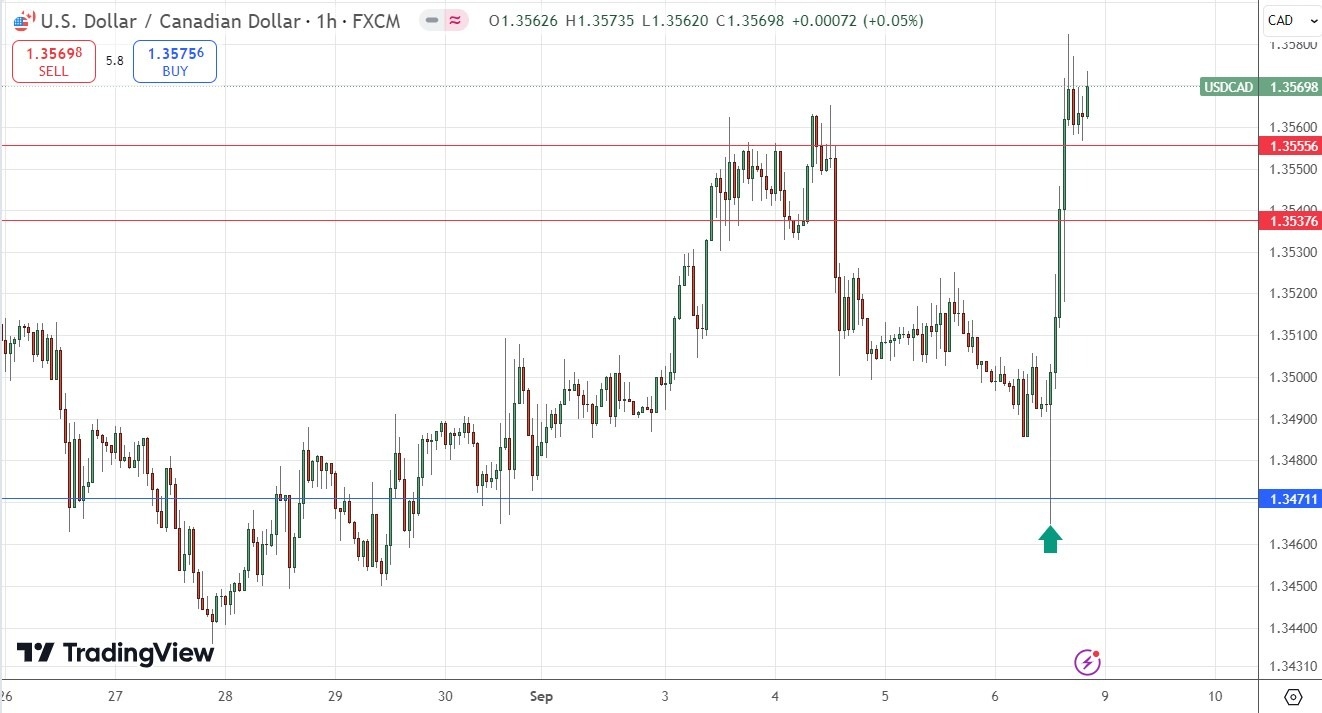 USD/CAD Hourly Price Chart