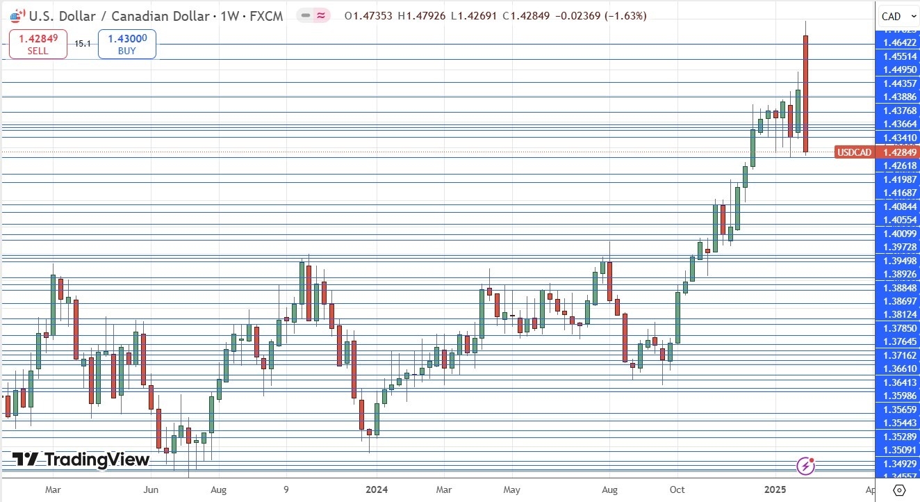 USD/CAD 090225