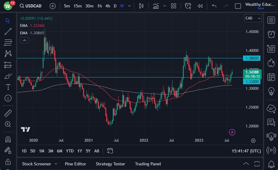 USD/CAD