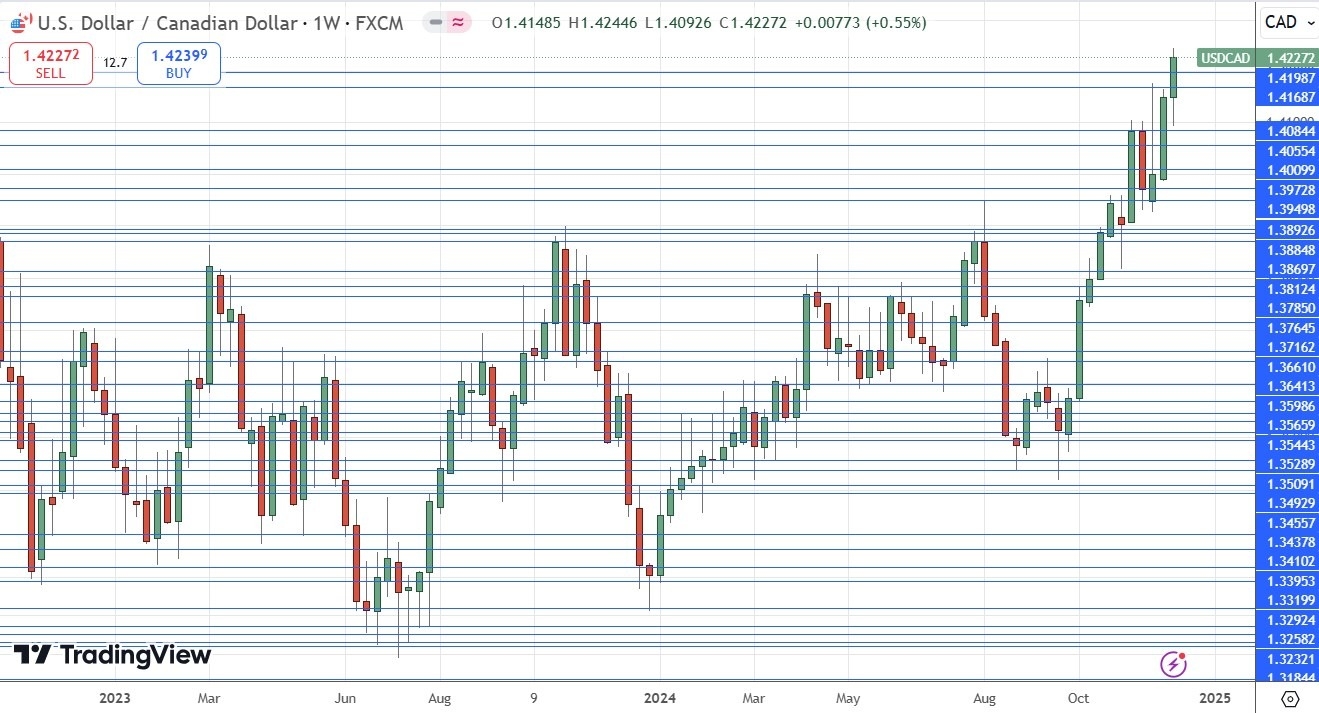 Weekly Forex Forecast - 15/12: (Charts)