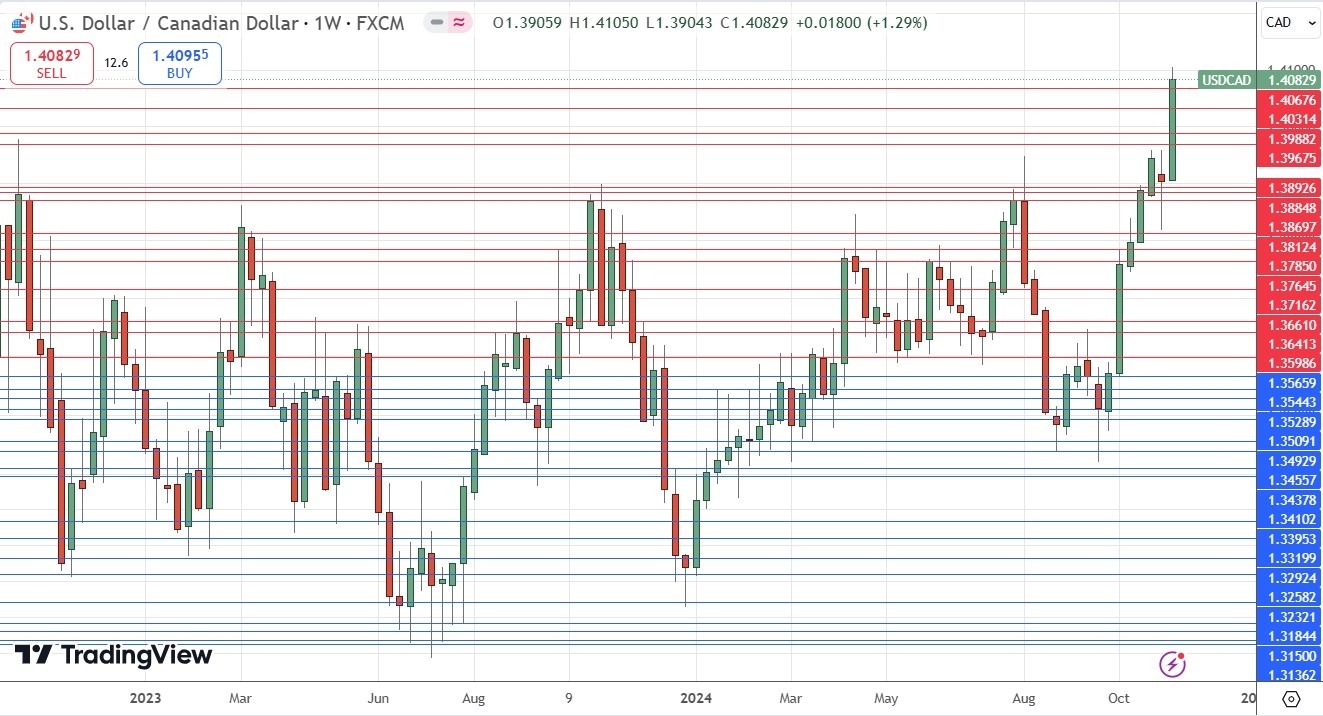 Weekly Forex Forecast - 17/11: EUR/USD, GBP/USD (Charts)