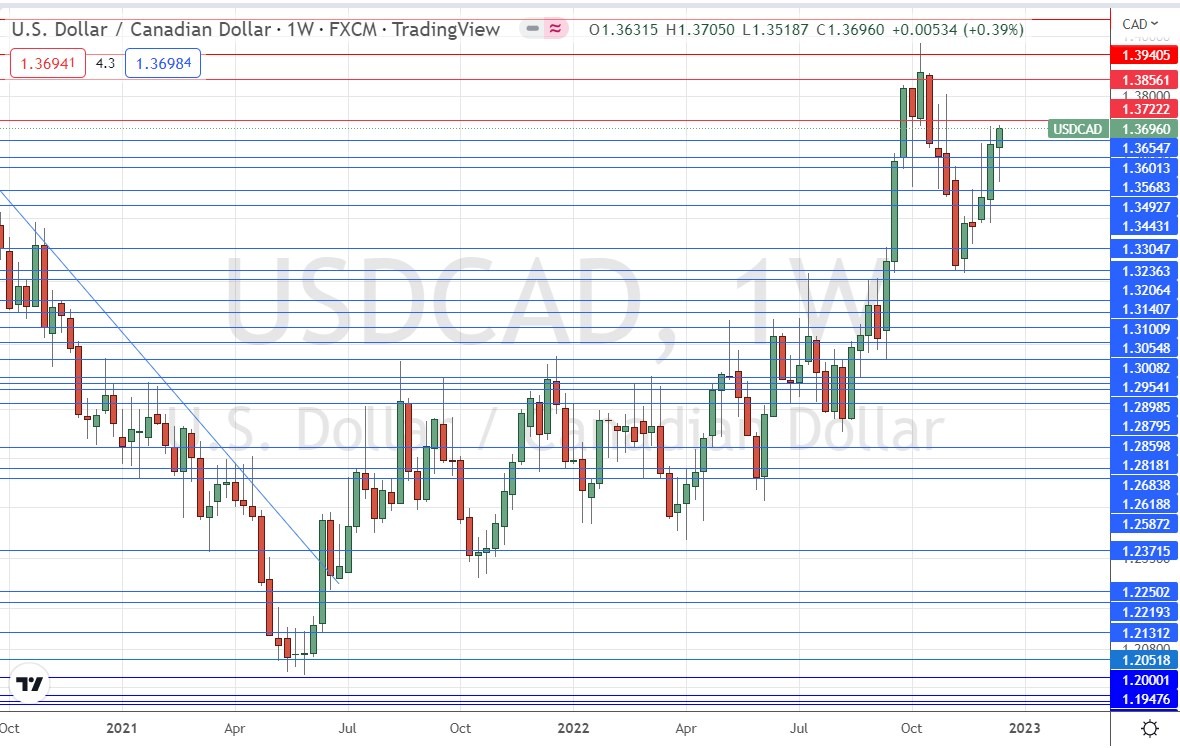 Недельный график USD/CAD