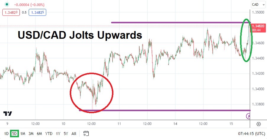 USD/CAD