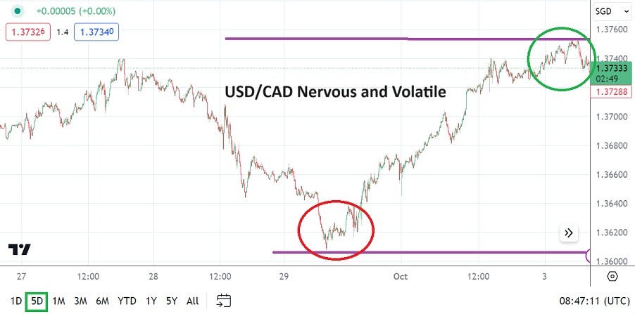 USD/CAD