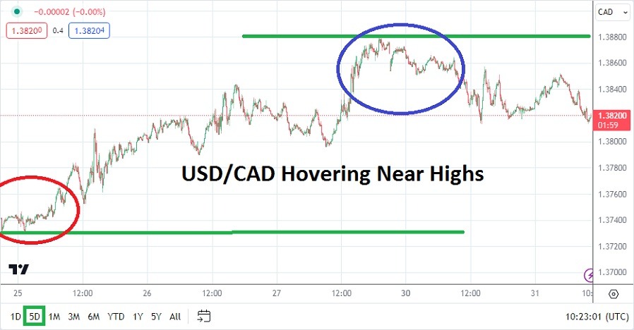 USD/CAD – Canadian Dollar Calm Ahead of Fed Decision
