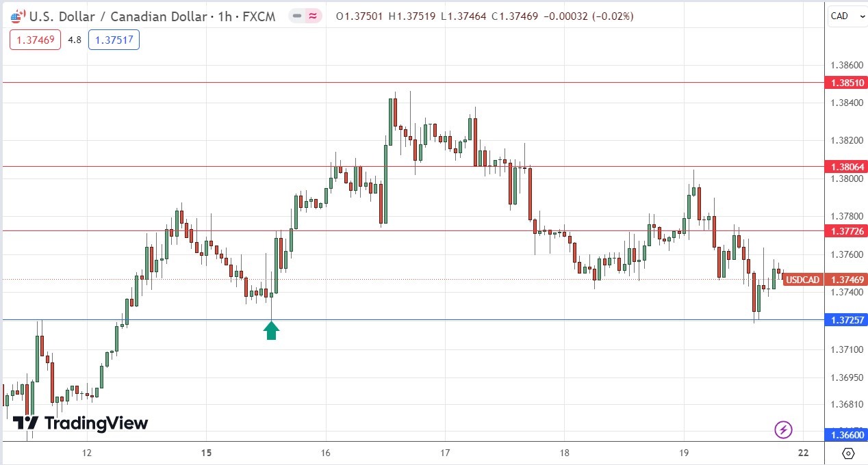 USD/CAD Hourly Price Chart