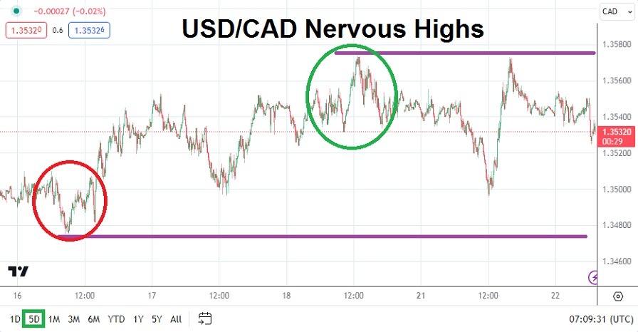 USD/CAD