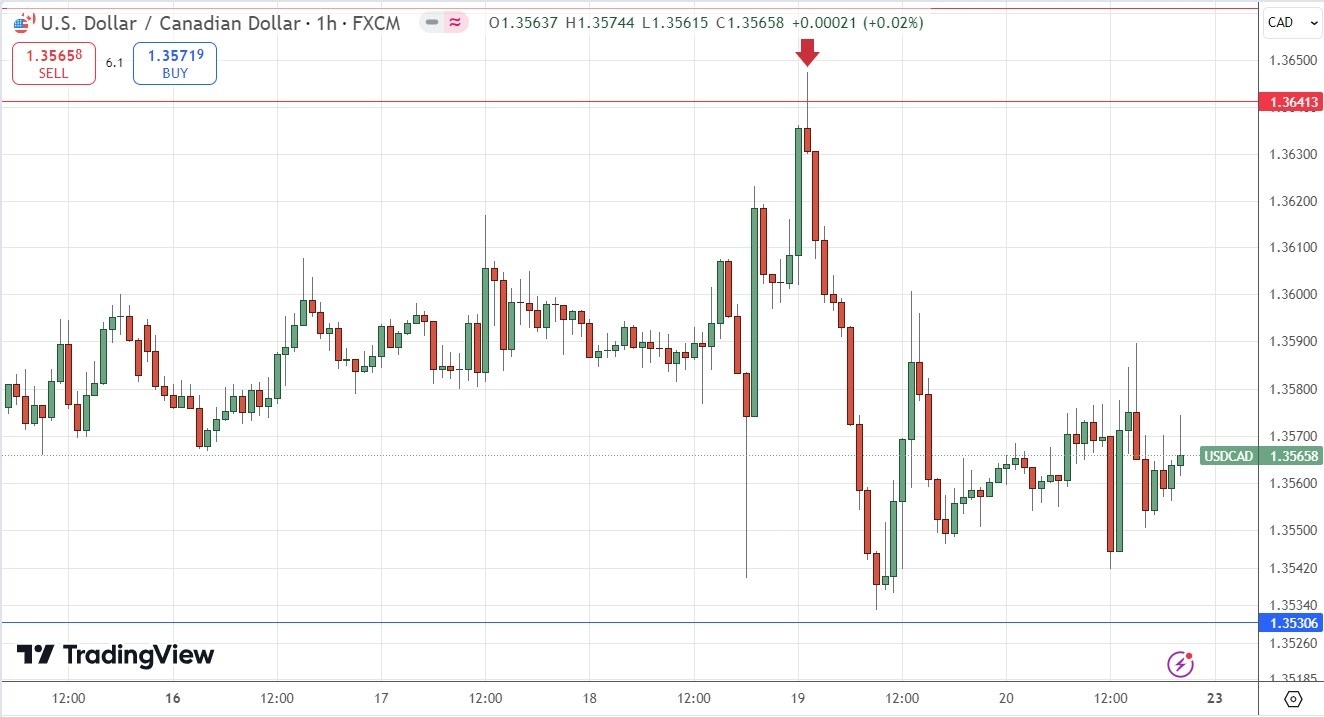 USD/CAD Hourly Price Chart