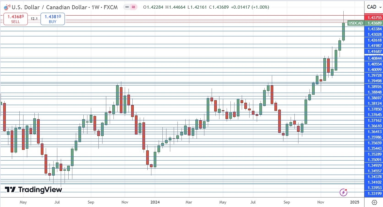 Weekly Forex Forecast - 22/12: (Charts)