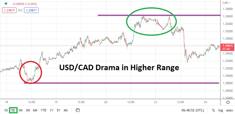 USD/CAD