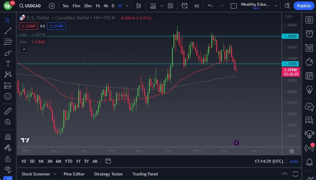 USD/CAD