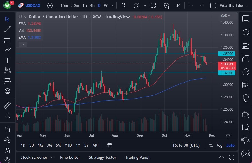 USD/CAD