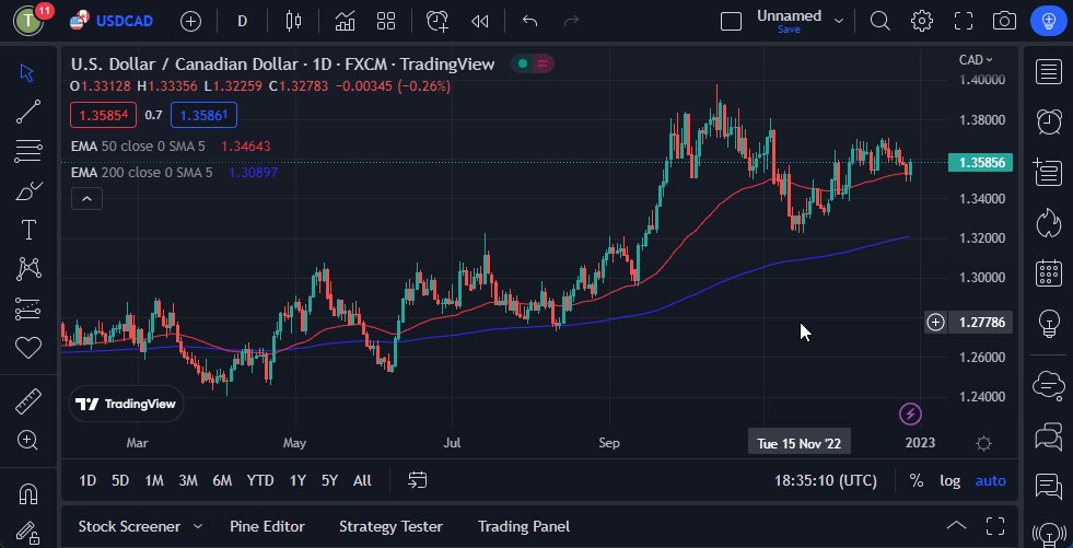 USD/CAD