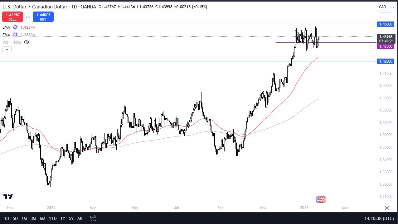 USD/CAD Forex Signal Today 24/01: USD Pressures (Chart)