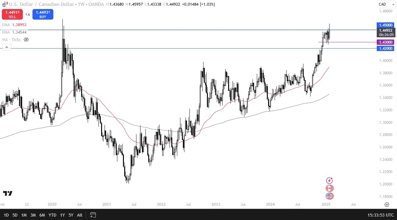 USD/CAD 02022025